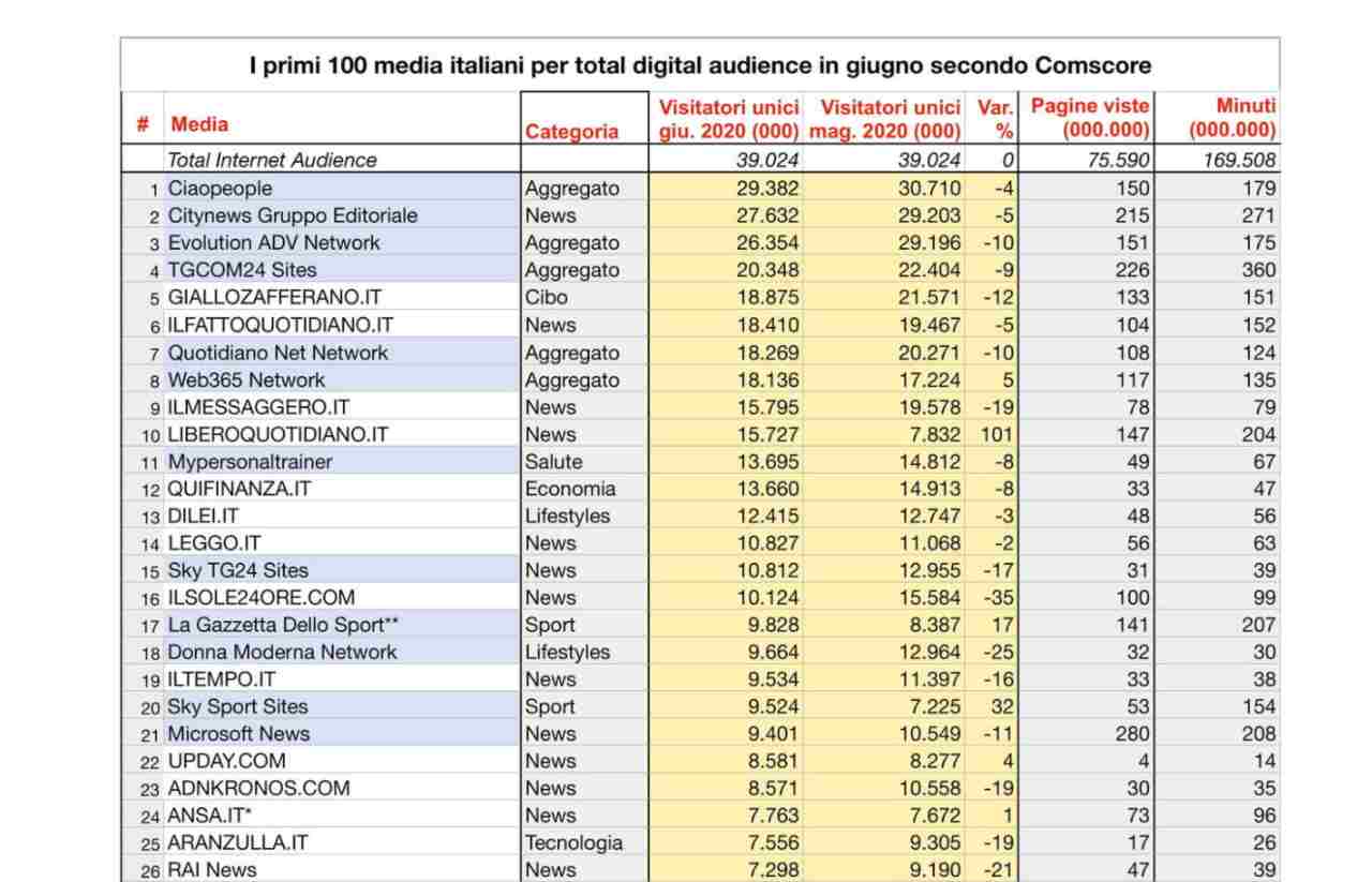 Classifica informazione online