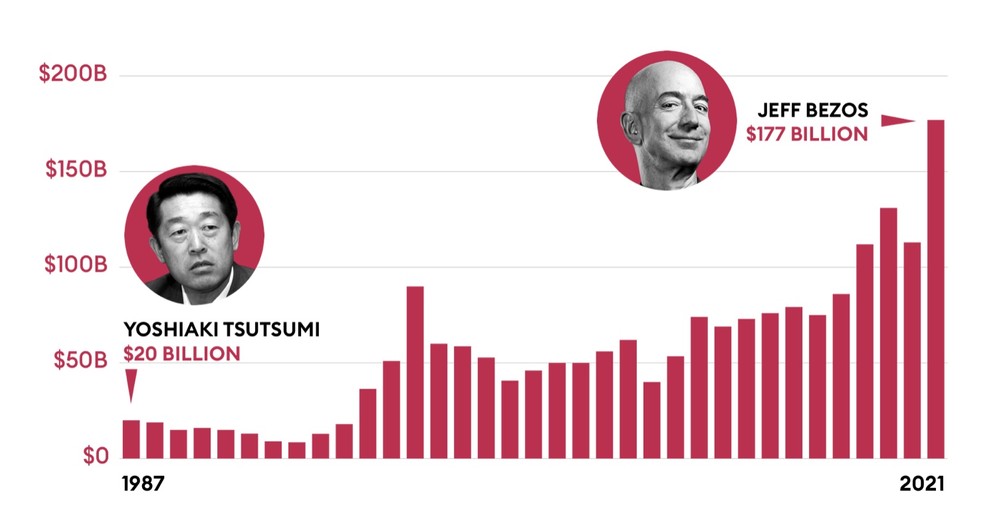 Patrimonio netto della persona più ricca del mondo